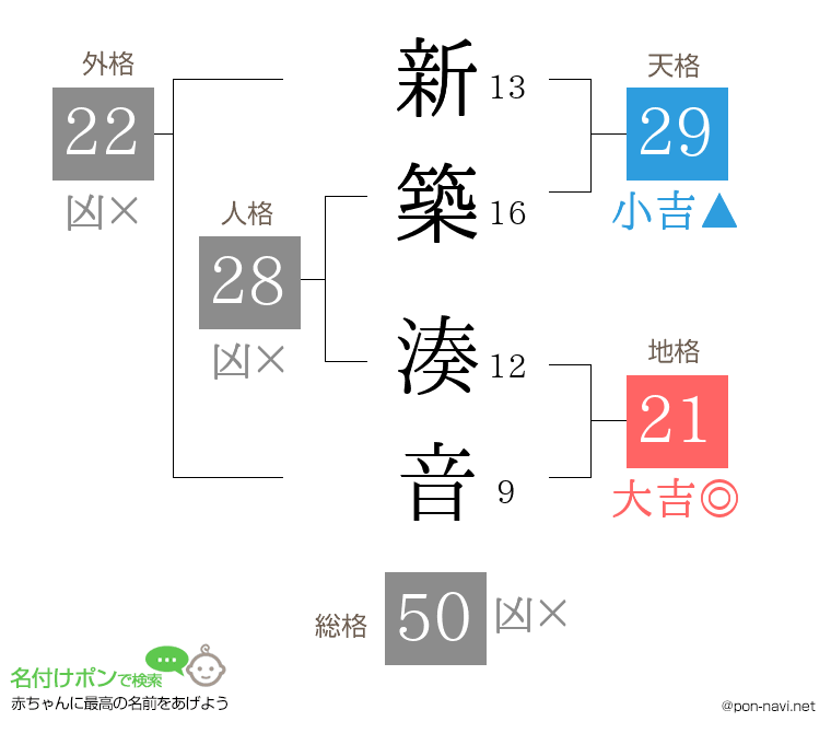 新築 湊音さんの姓名判断結果
