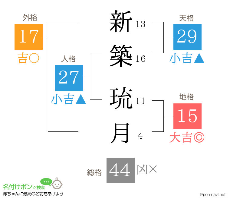 新築 琉月さんの姓名判断結果