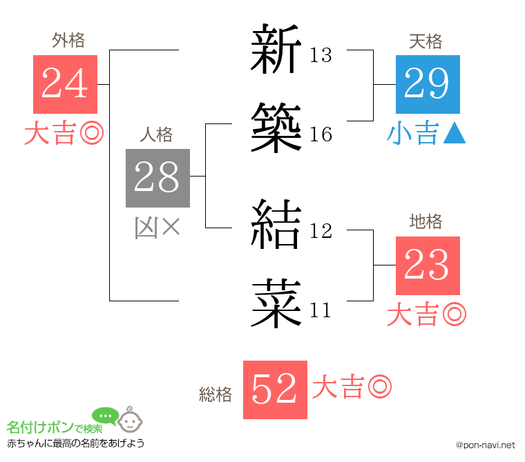 新築 結菜さんの姓名判断結果