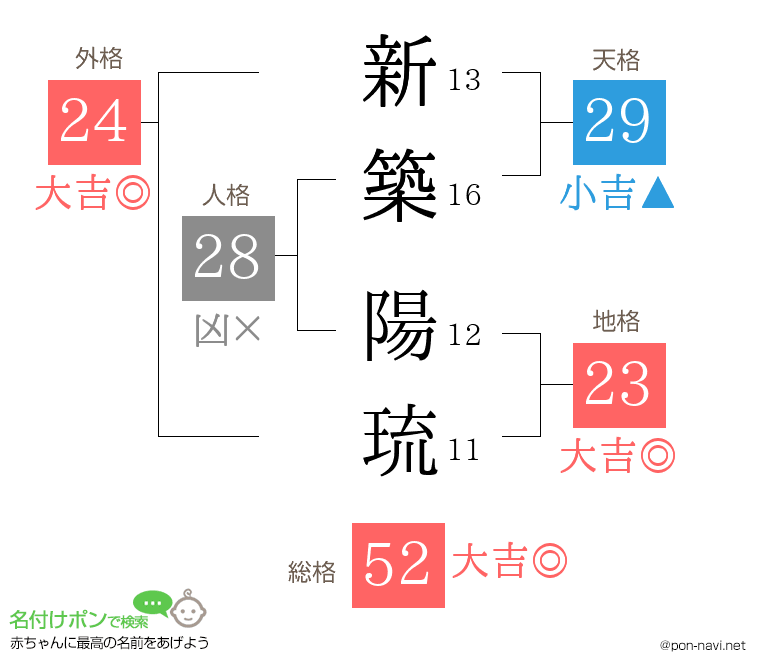 新築 陽琉さんの姓名判断結果