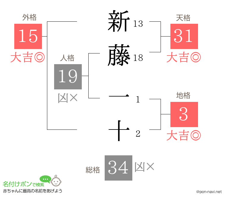 新藤 一十さんの姓名判断結果
