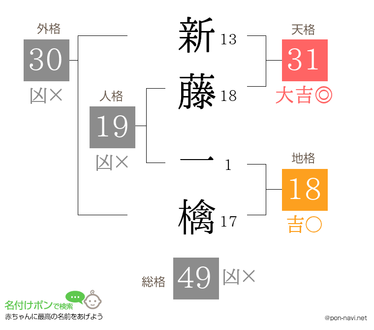 新藤 一檎さんの姓名判断結果