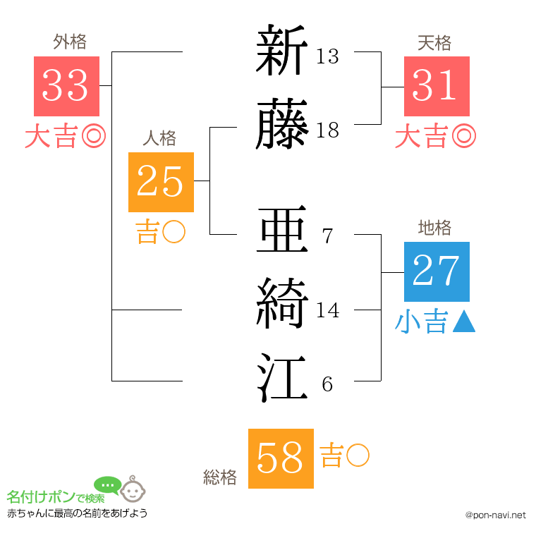 新藤 亜綺江さんの姓名判断結果