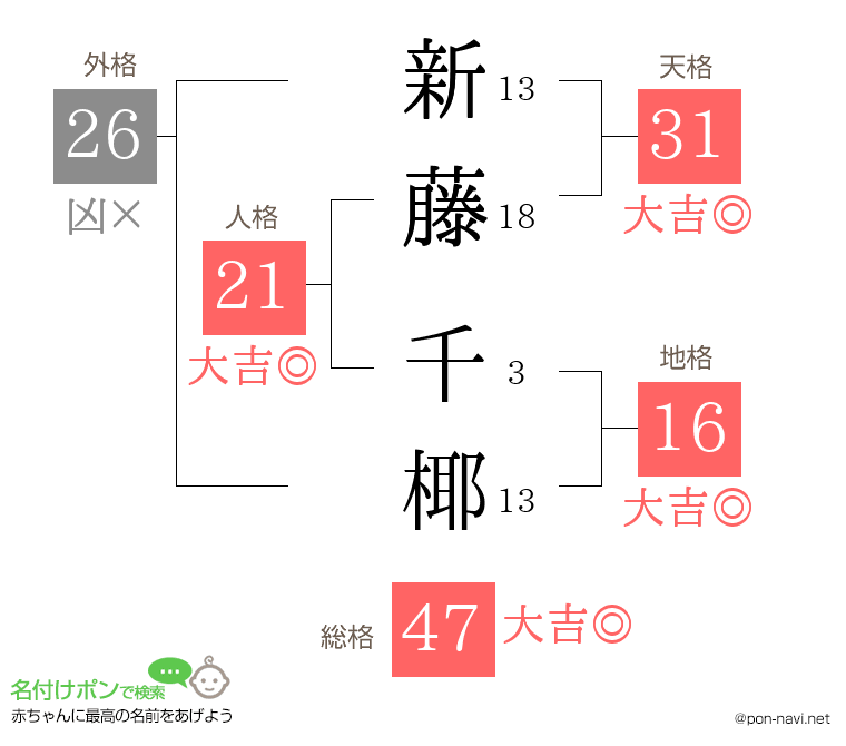 新藤 千椰さんの姓名判断結果