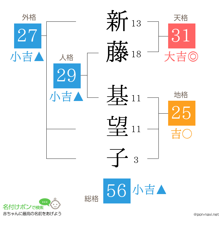 新藤 基望子さんの姓名判断結果