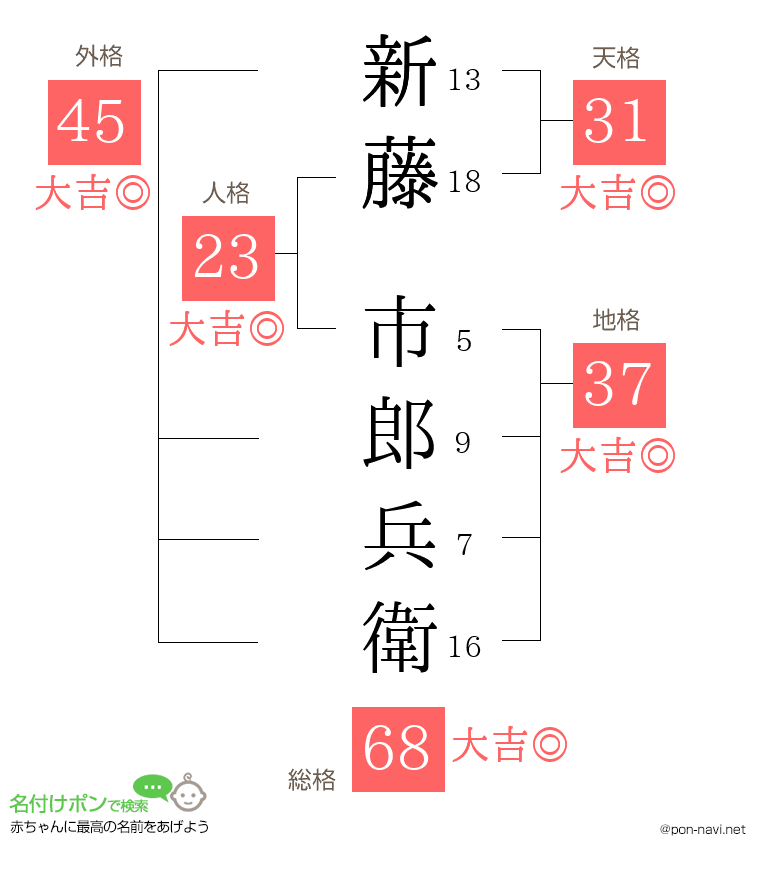 新藤 市郎兵衛さんの姓名判断結果