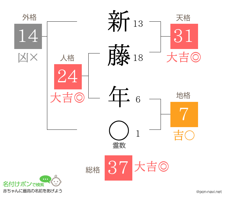 新藤 年さんの姓名判断結果