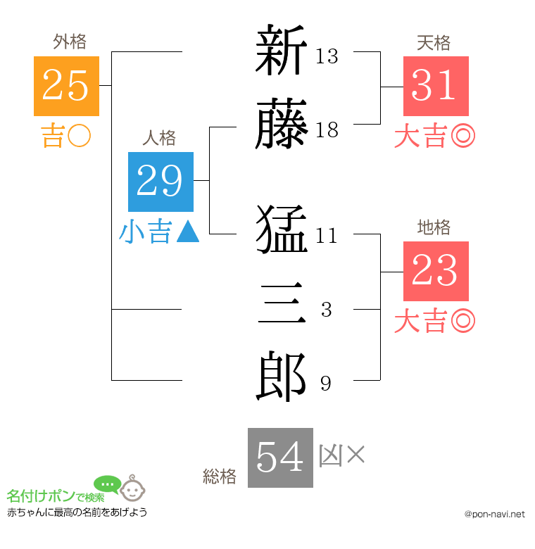 新藤 猛三郎さんの姓名判断結果