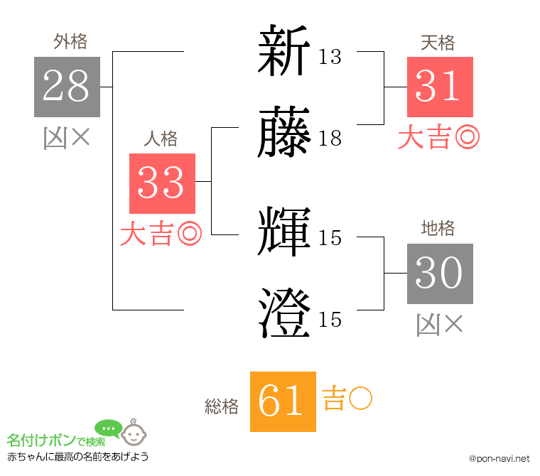 新藤 輝澄さんの姓名判断結果