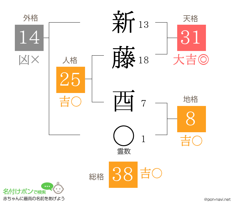 新藤 酉さんの姓名判断結果