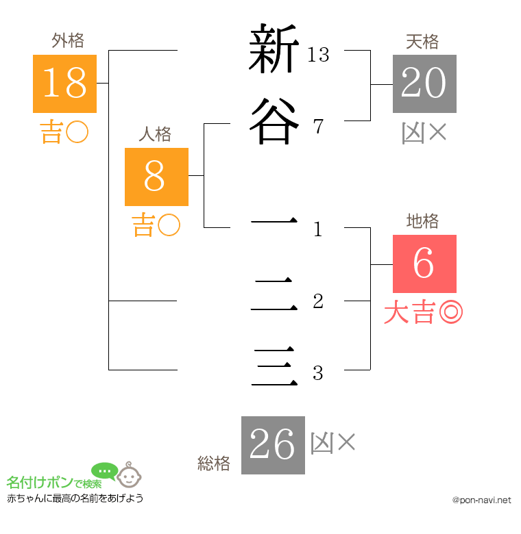 新谷 一二三さんの姓名判断結果