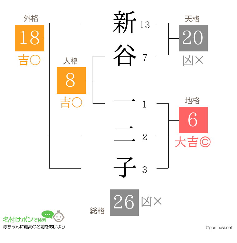 新谷 一二子さんの姓名判断結果