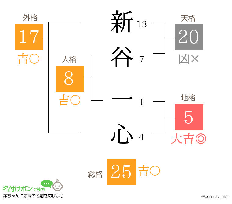 新谷 一心さんの姓名判断結果