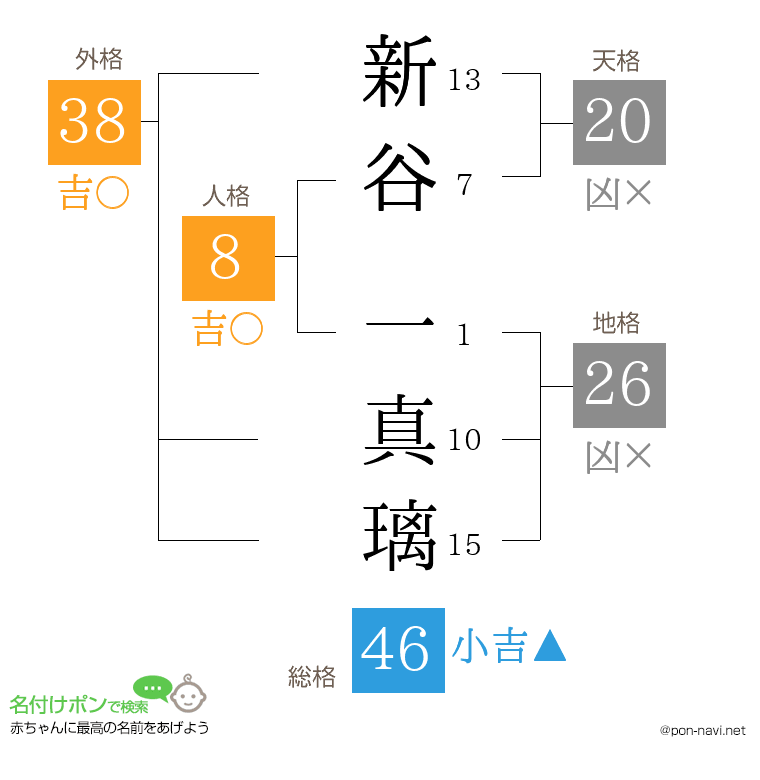 新谷 一真璃さんの姓名判断結果