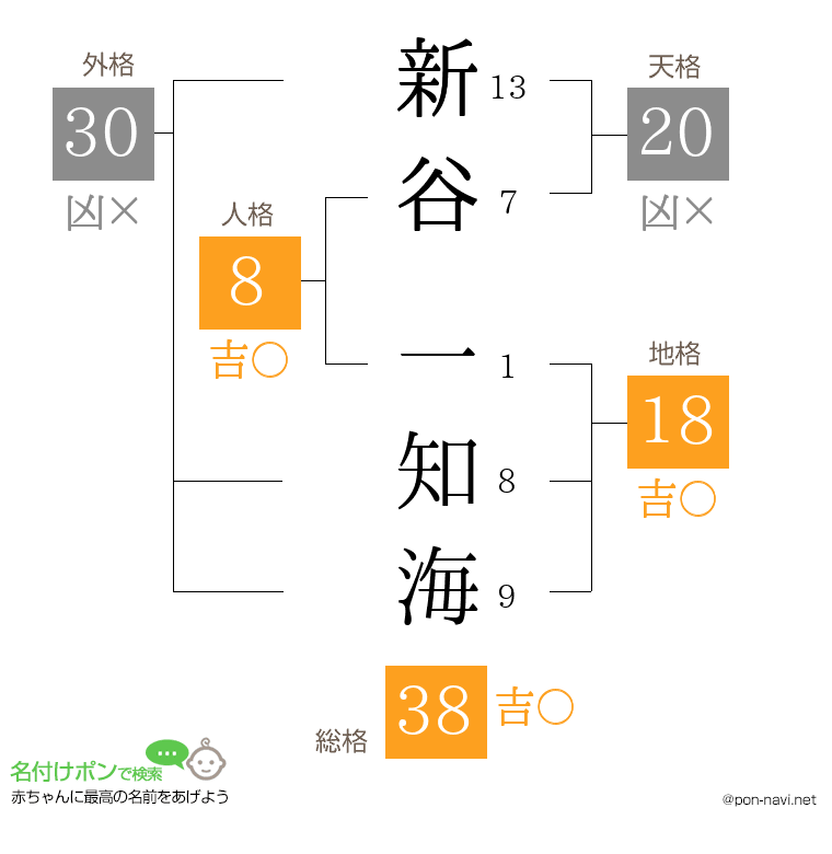 新谷 一知海さんの姓名判断結果