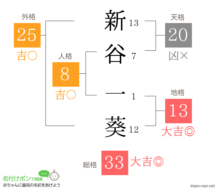 新谷 一葵さんの姓名判断結果