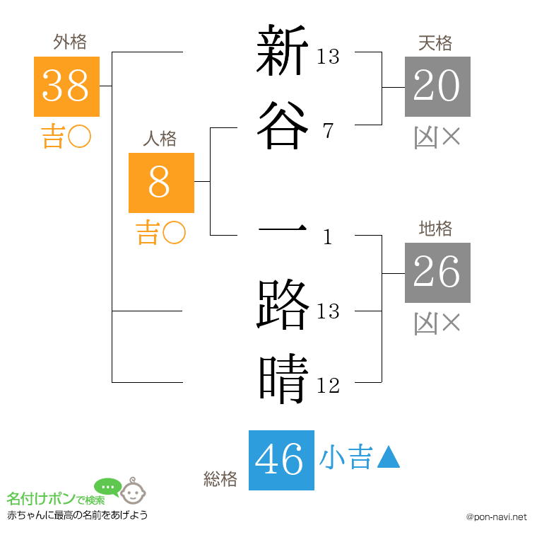 新谷 一路晴さんの姓名判断結果