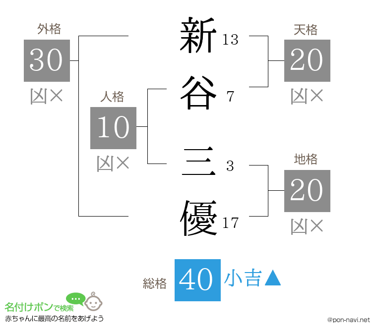 新谷 三優さんの姓名判断結果