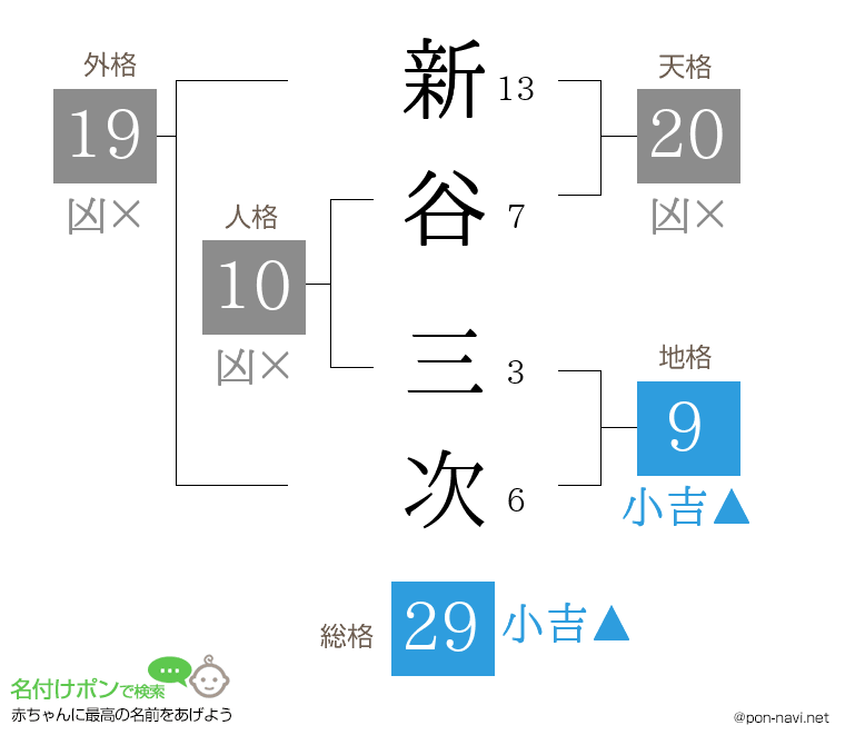 新谷 三次さんの姓名判断結果