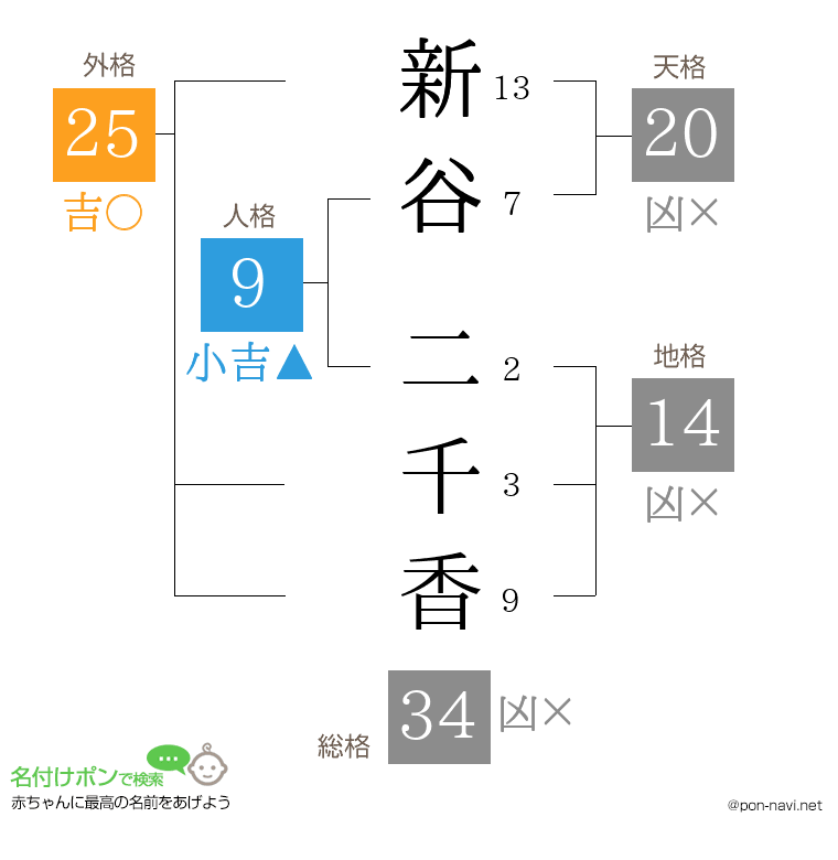 新谷 二千香さんの姓名判断結果