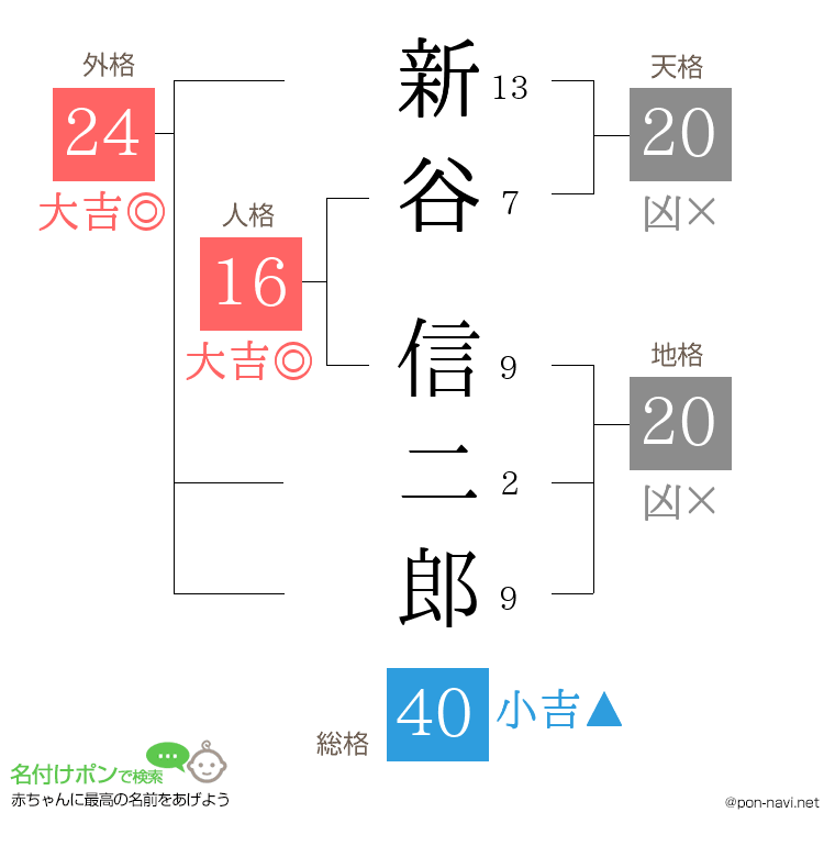 新谷 信二郎さんの姓名判断結果
