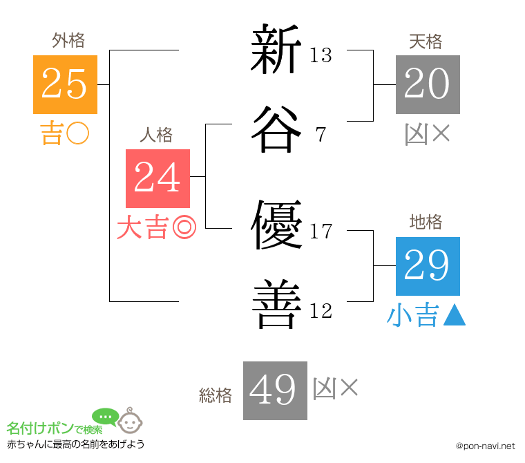 新谷 優善さんの姓名判断結果
