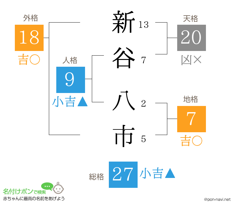 新谷 八市さんの姓名判断結果
