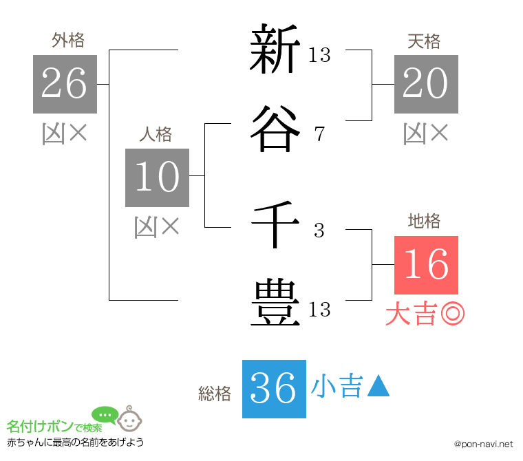 新谷 千豊さんの姓名判断結果
