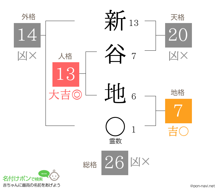 新谷 地さんの姓名判断結果