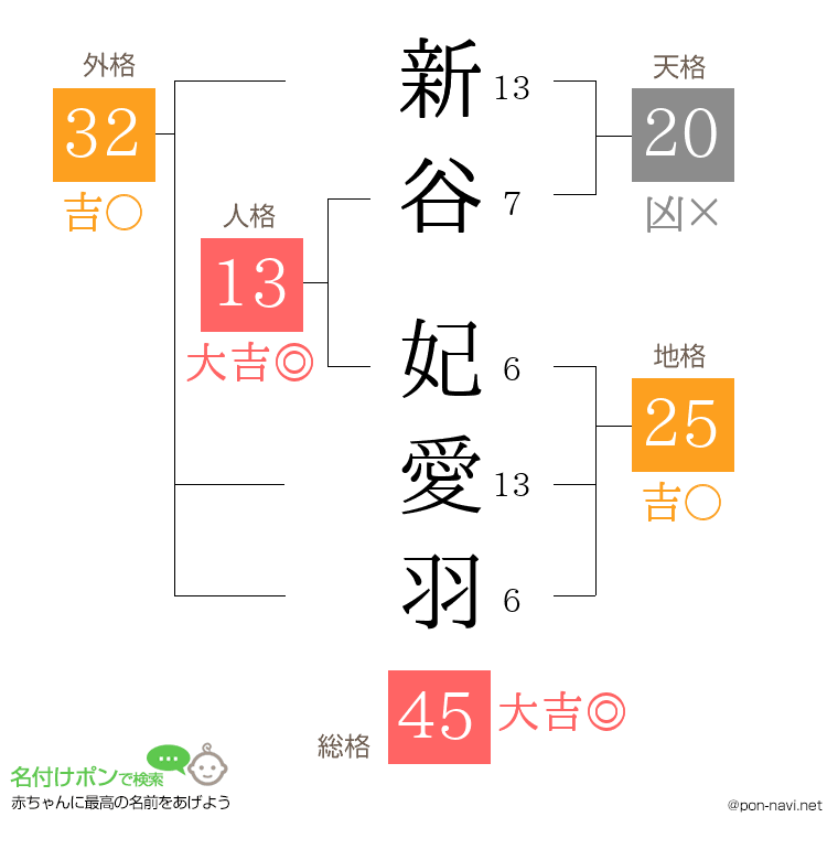 新谷 妃愛羽さんの姓名判断結果