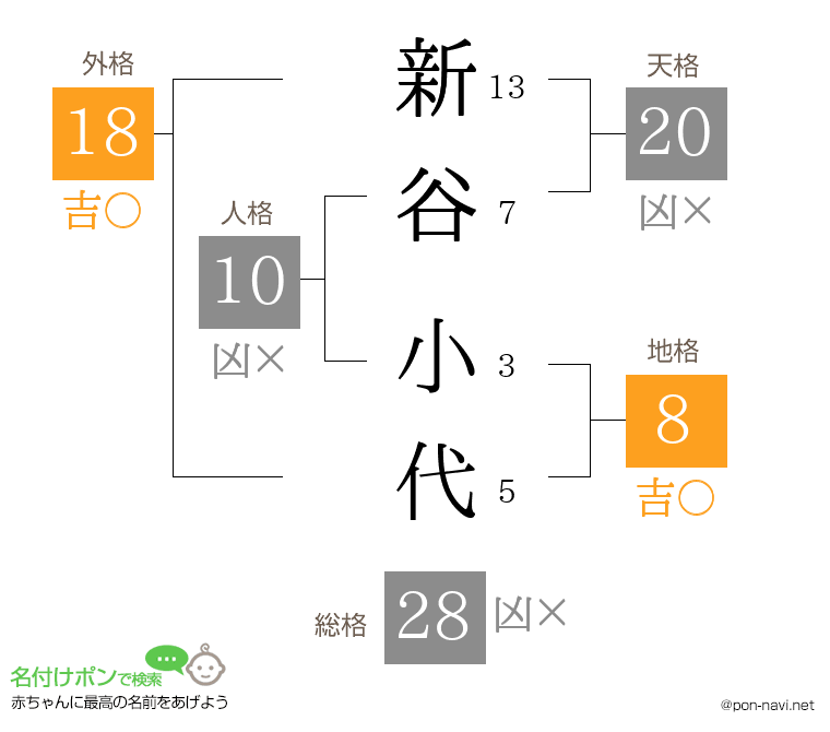 新谷 小代さんの姓名判断結果