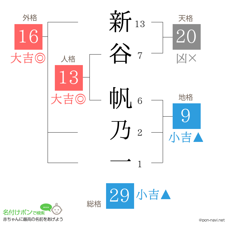 新谷 帆乃一さんの姓名判断結果