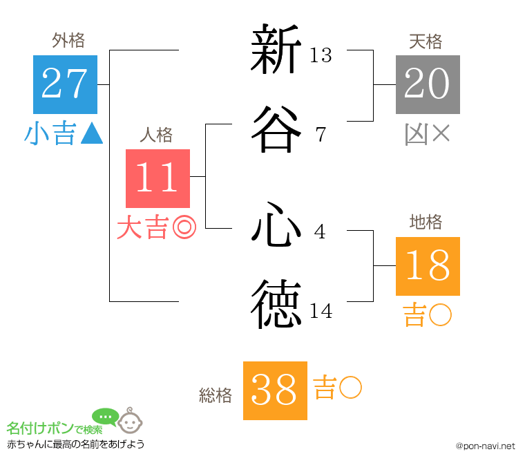 新谷 心徳さんの姓名判断結果