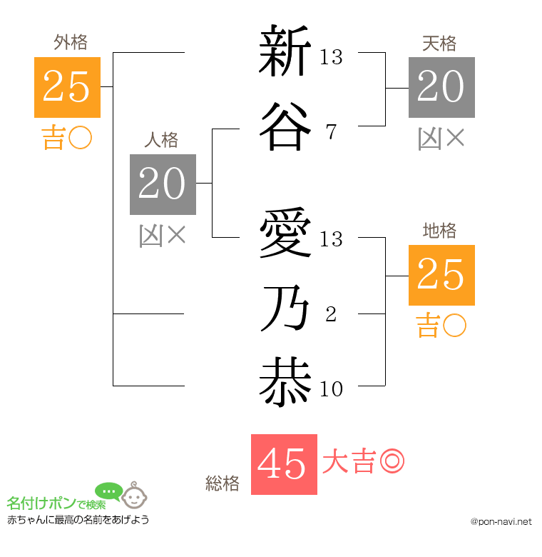 新谷 愛乃恭さんの姓名判断結果