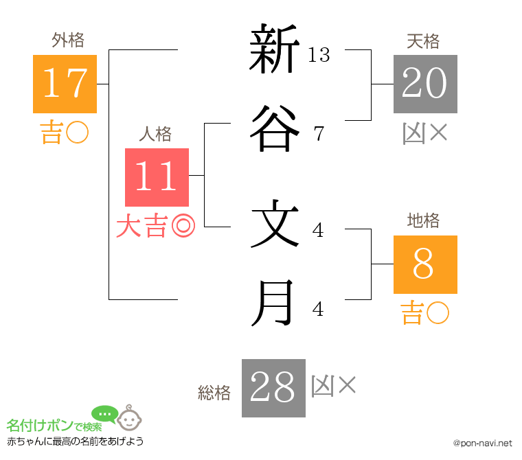 新谷 文月さんの姓名判断結果
