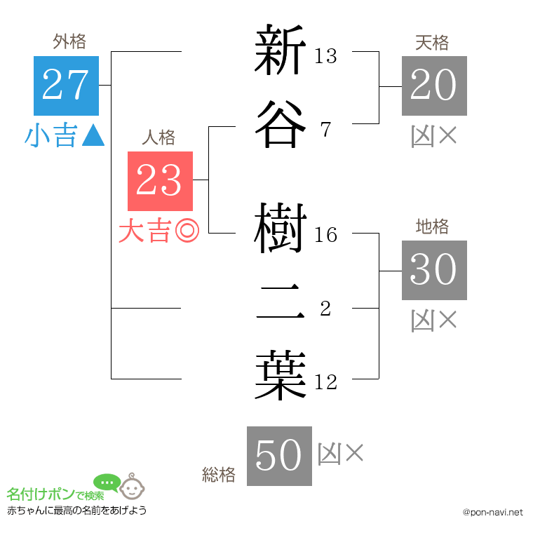 新谷 樹二葉さんの姓名判断結果