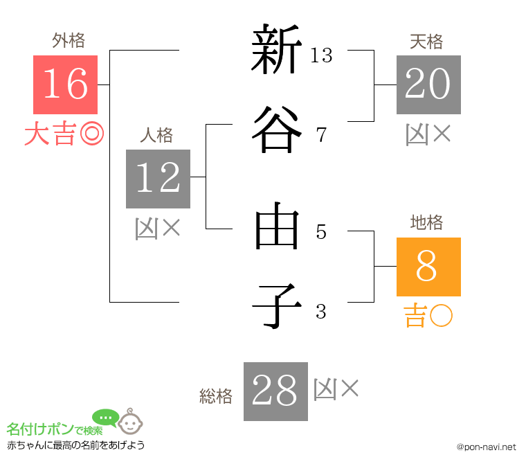新谷 由子さんの姓名判断結果