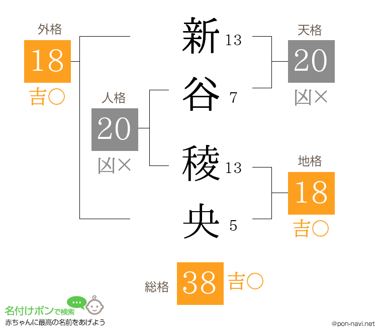 新谷 稜央さんの姓名判断結果