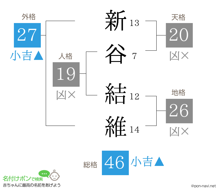新谷 結維さんの姓名判断結果