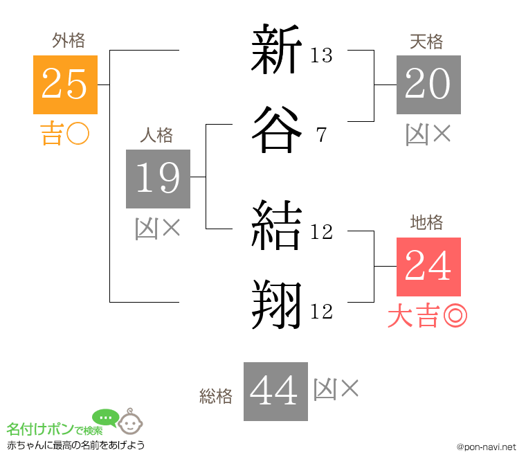 新谷 結翔さんの姓名判断結果
