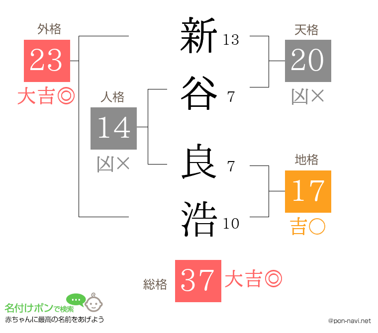 新谷 良浩さんの姓名判断結果