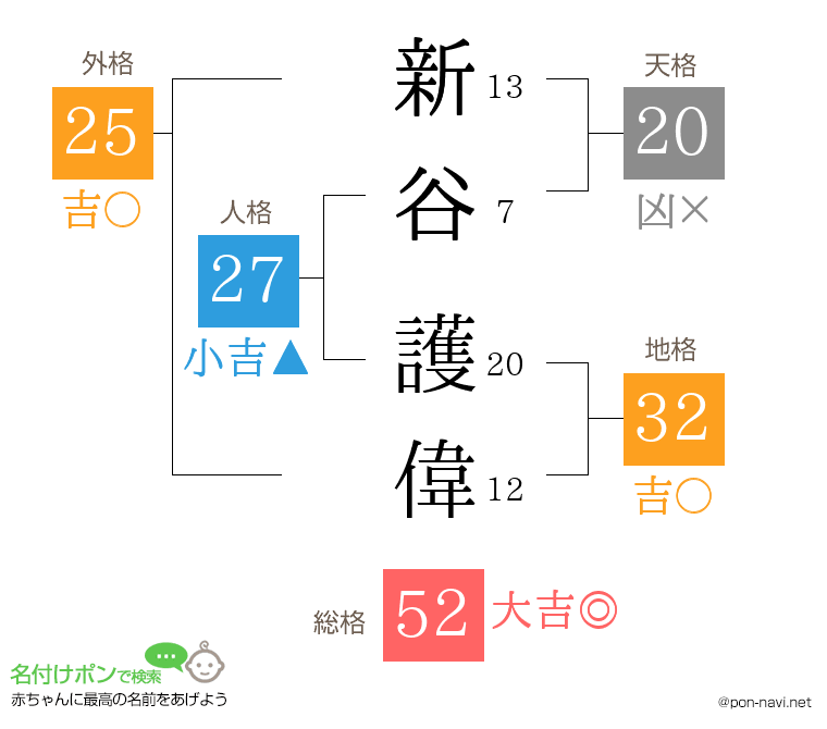 新谷 護偉さんの姓名判断結果