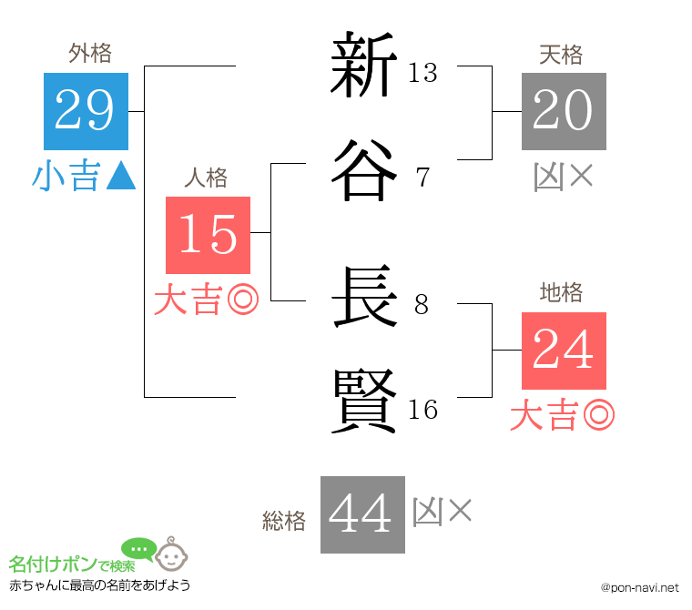 新谷 長賢さんの姓名判断結果
