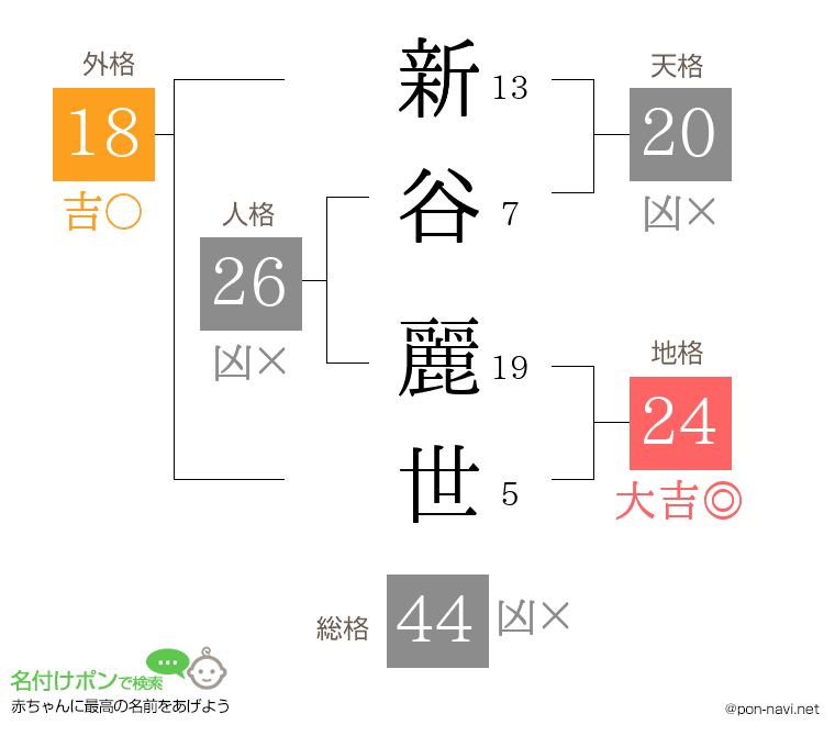 新谷 麗世さんの姓名判断結果