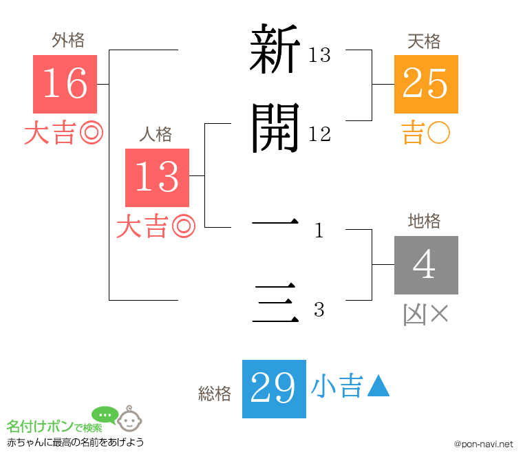 新開 一三さんの姓名判断結果