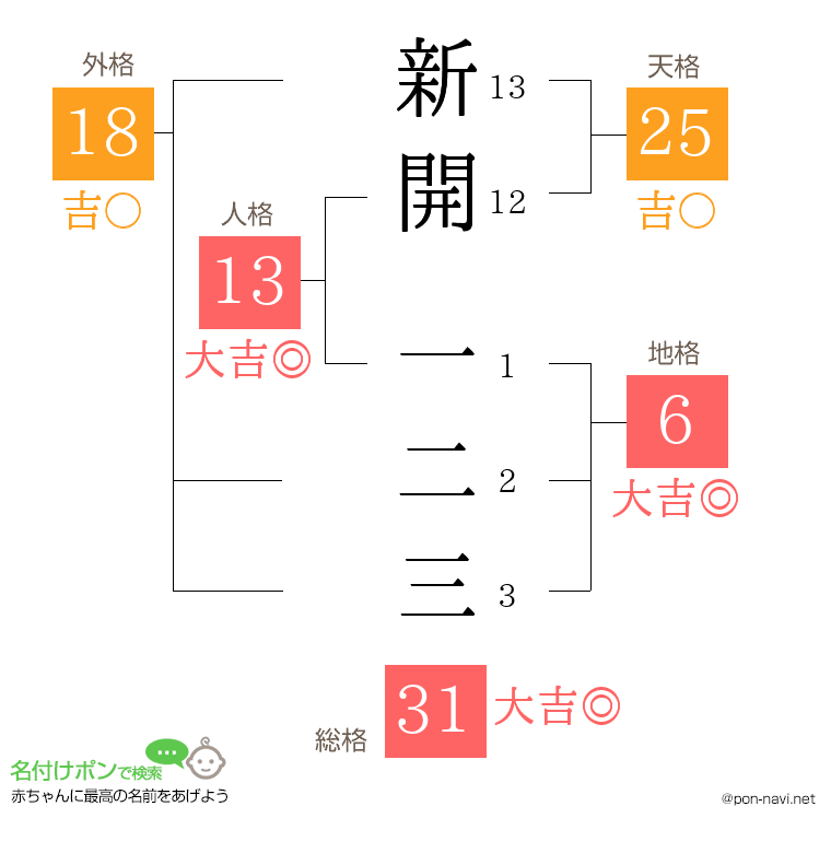 新開 一二三さんの姓名判断結果