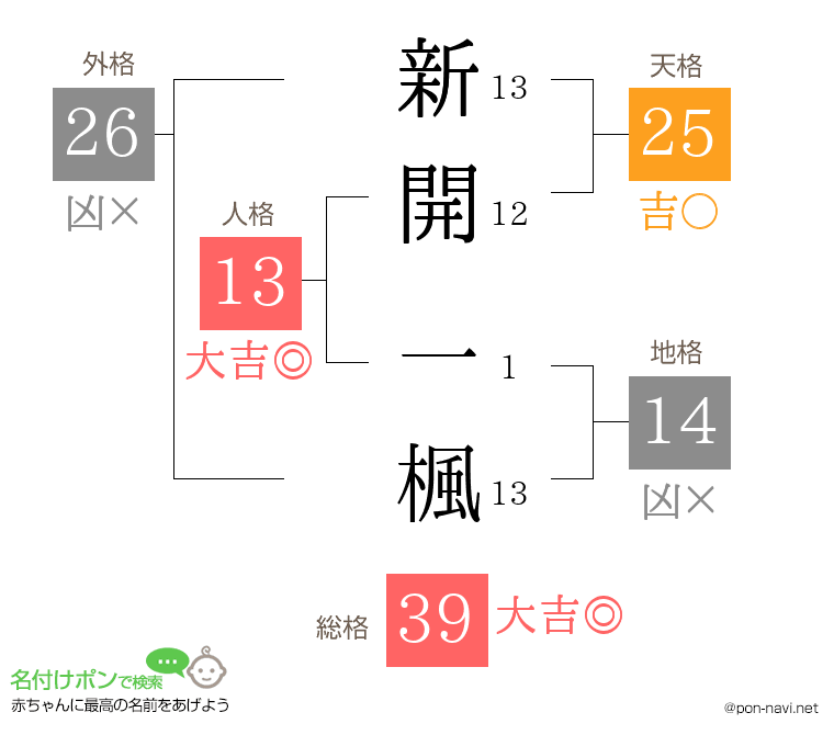 新開 一楓さんの姓名判断結果