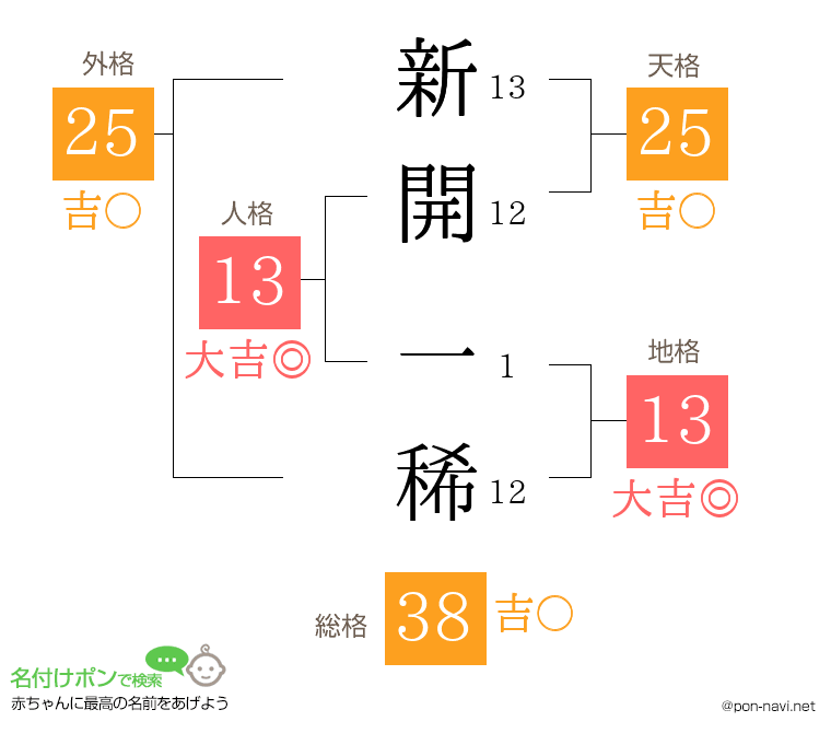 新開 一稀さんの姓名判断結果