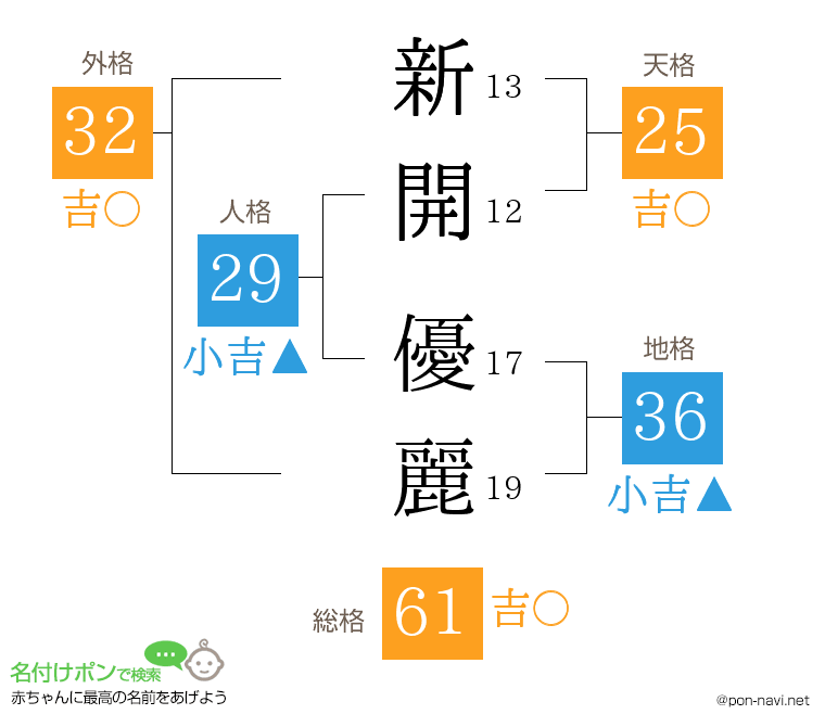 新開 優麗さんの姓名判断結果