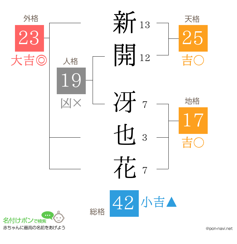新開 冴也花さんの姓名判断結果